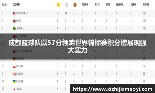 成都篮球队以57分领跑世界锦标赛积分榜展现强大实力